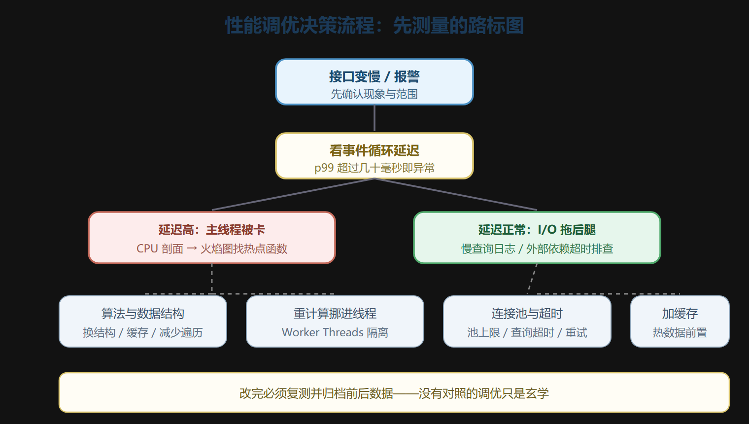 性能调优决策流程