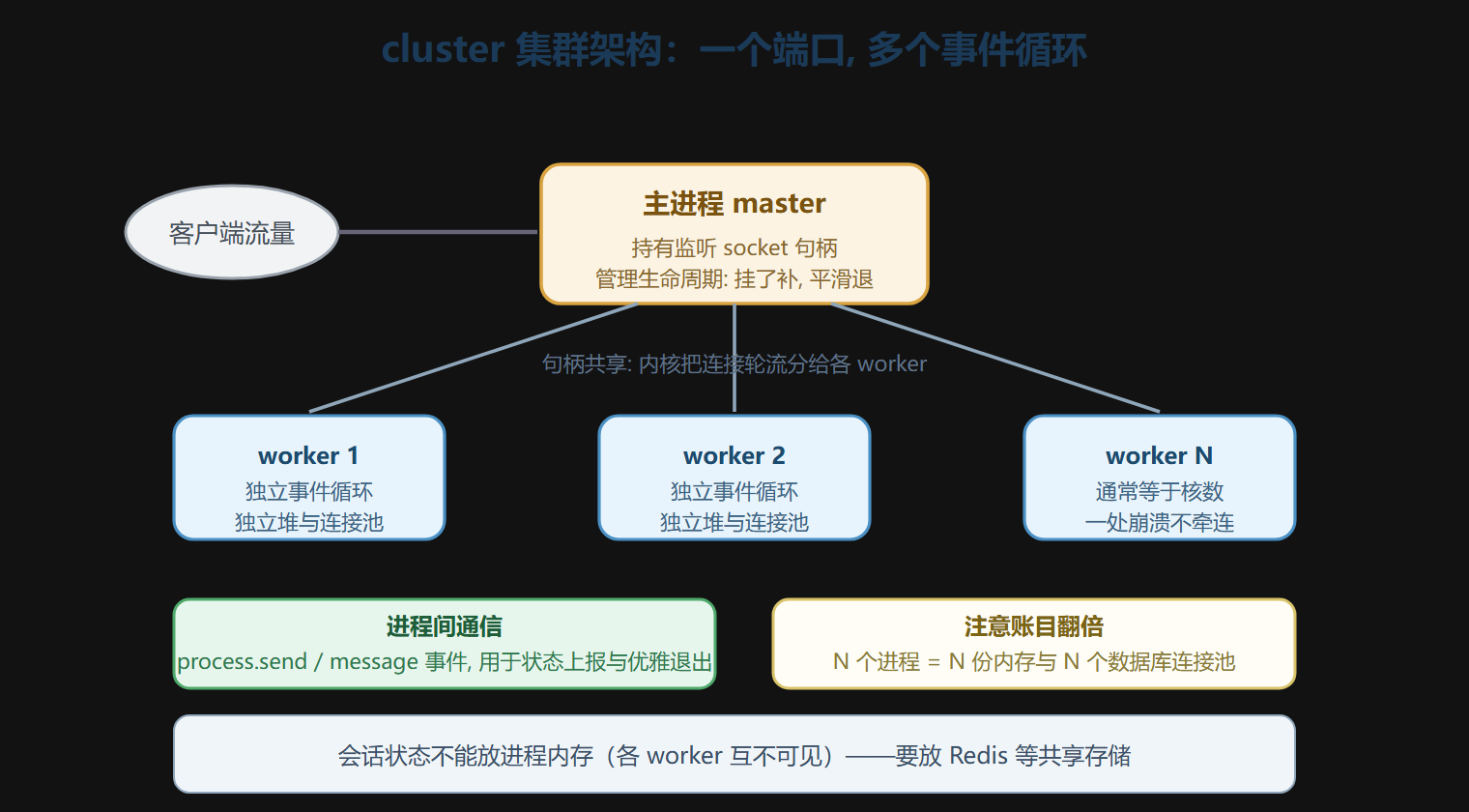 cluster 集群架构