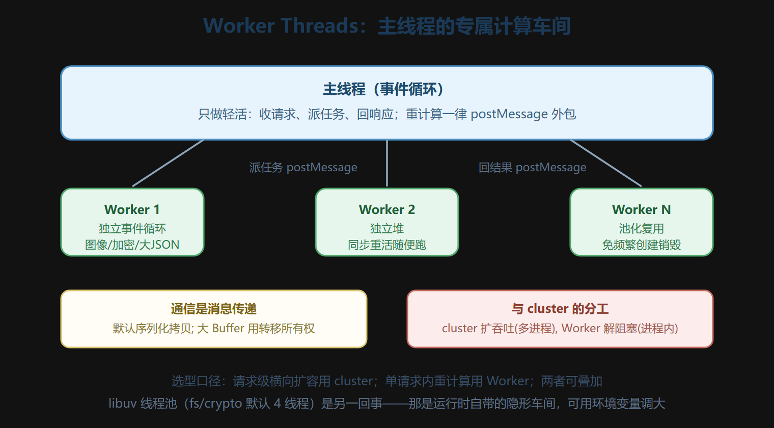 Worker 线程池架构