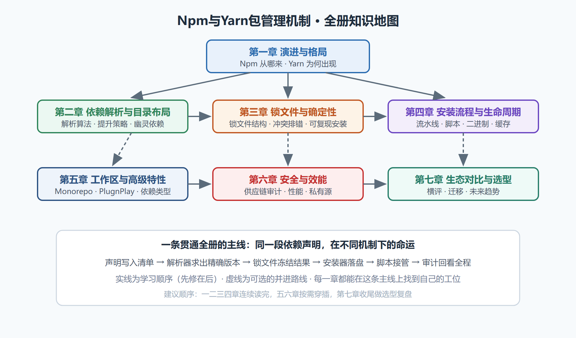 图 0-1 全册知识地图:章节依赖与行进顺序