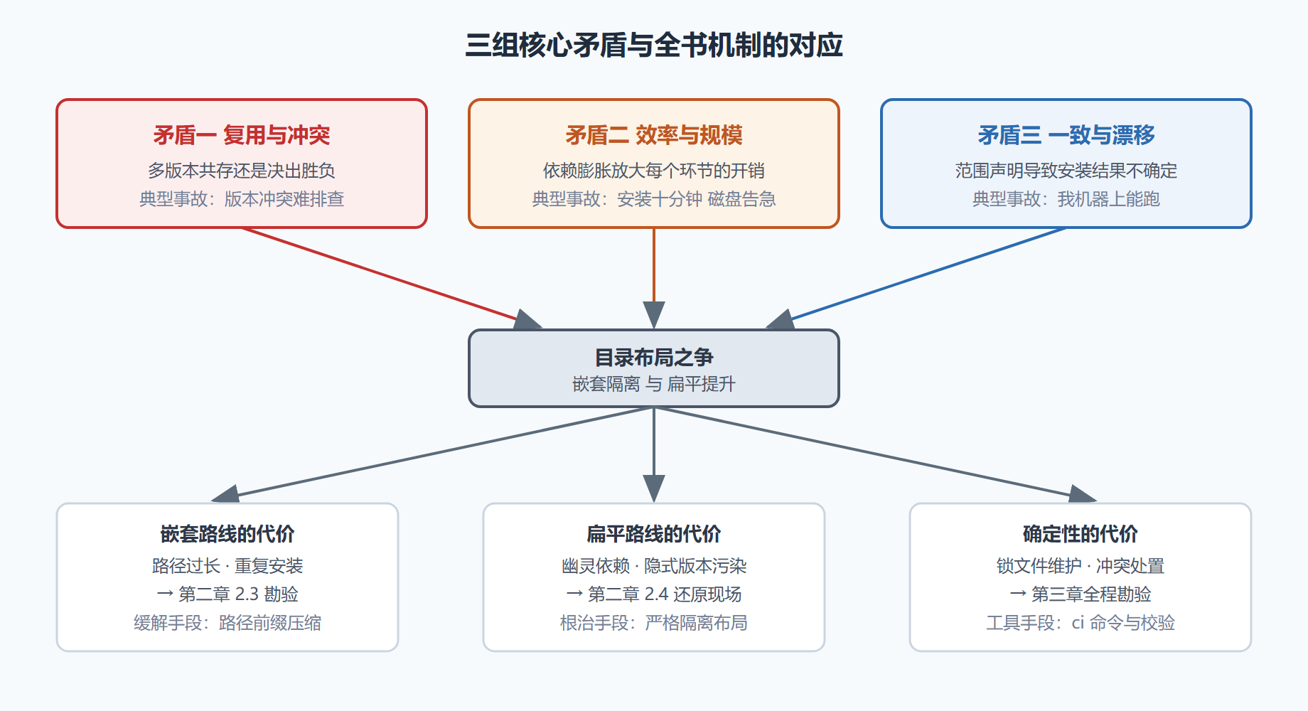 图 1-1 三组核心矛盾与机制的对应关系