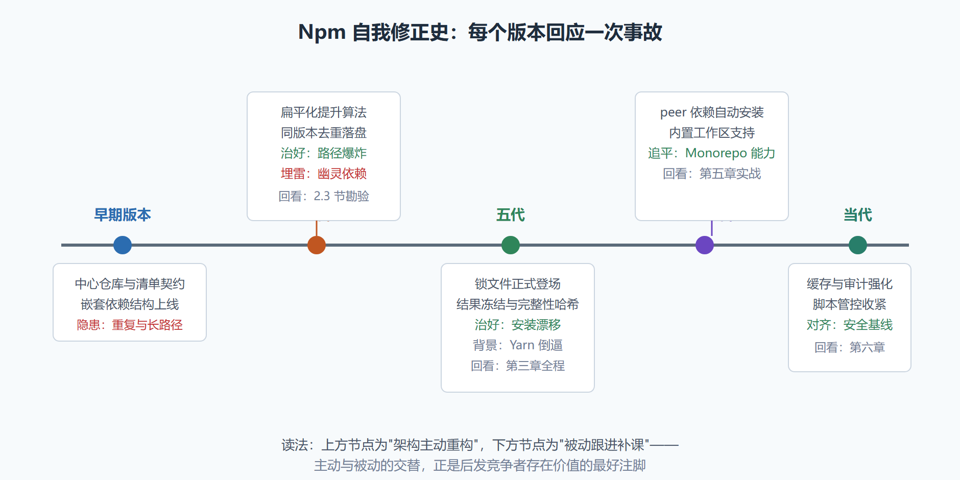 图 1-2 Npm 演化关键节点时间线