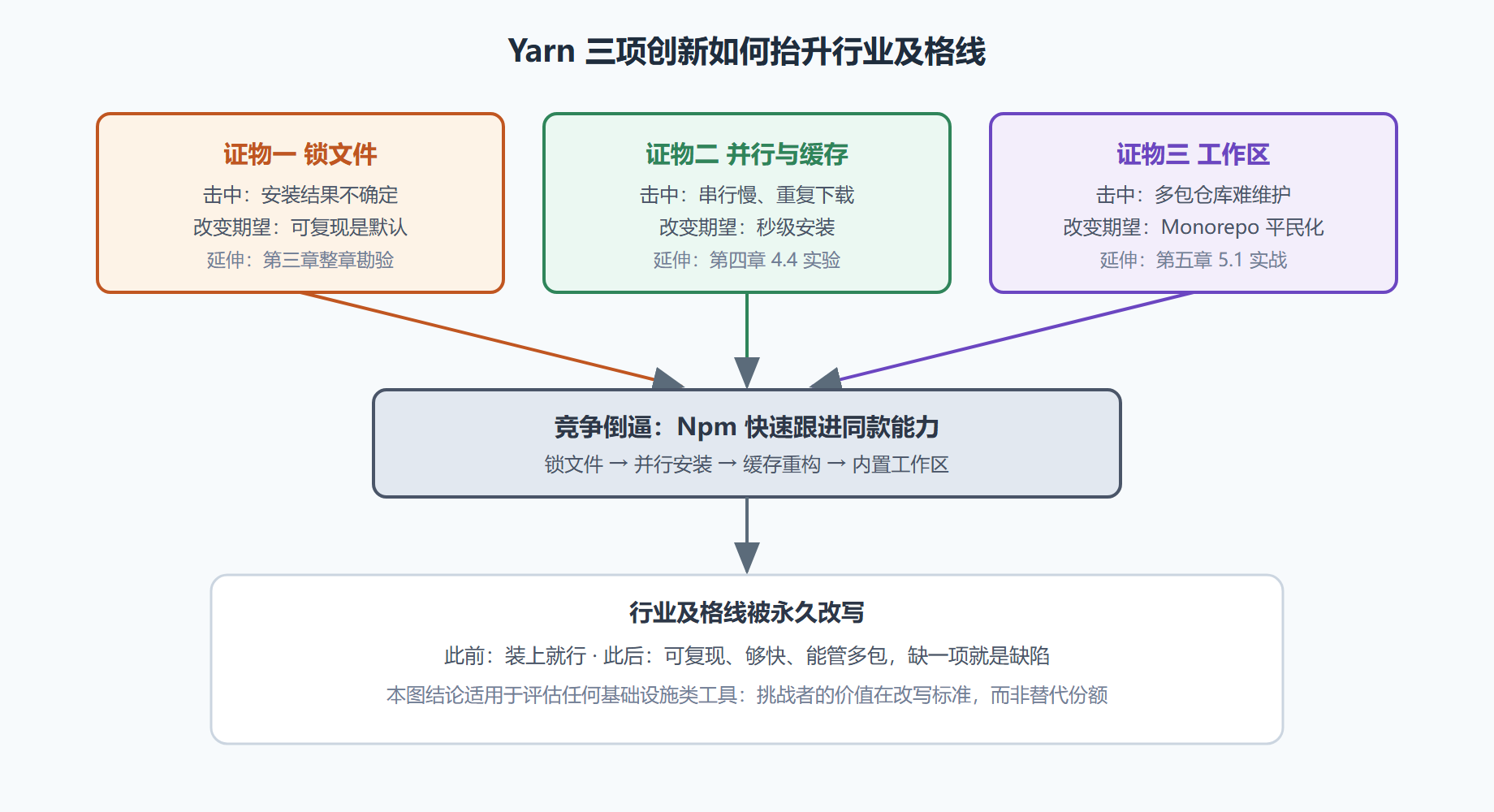 图 1-3 三项创新与行业期望的抬升