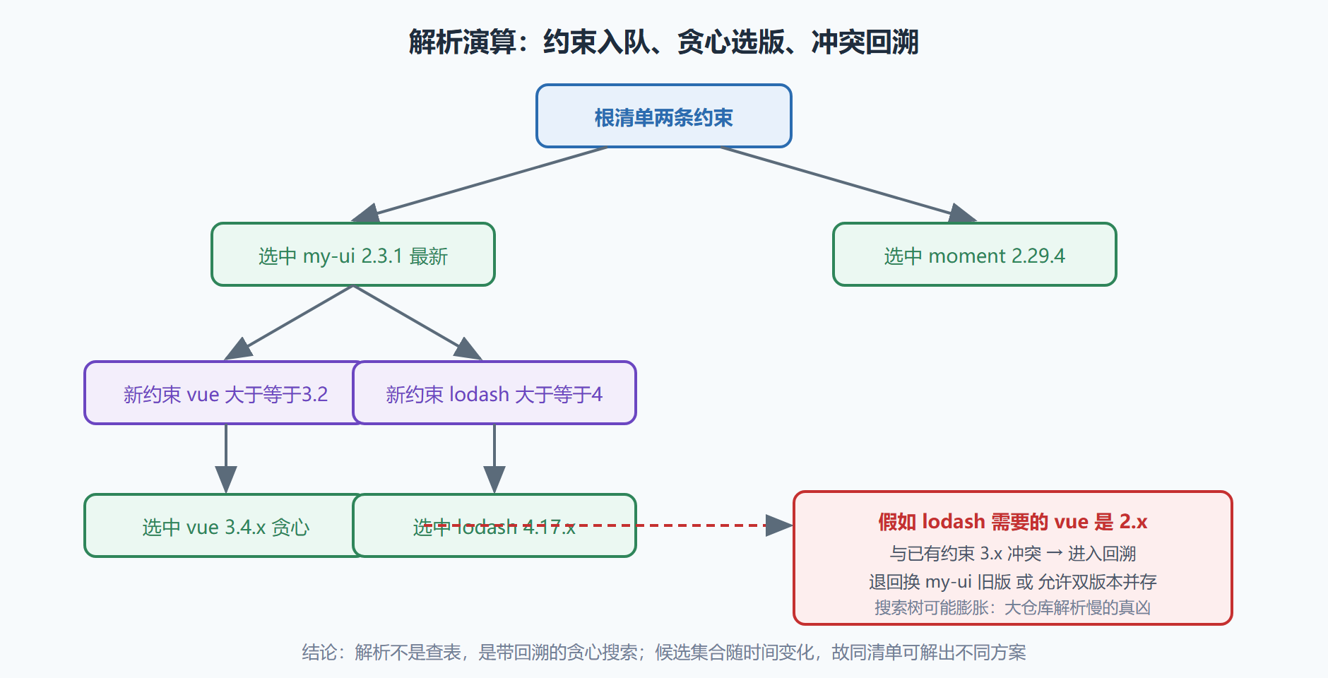 图 2-1 一次解析演算的搜索树全貌
