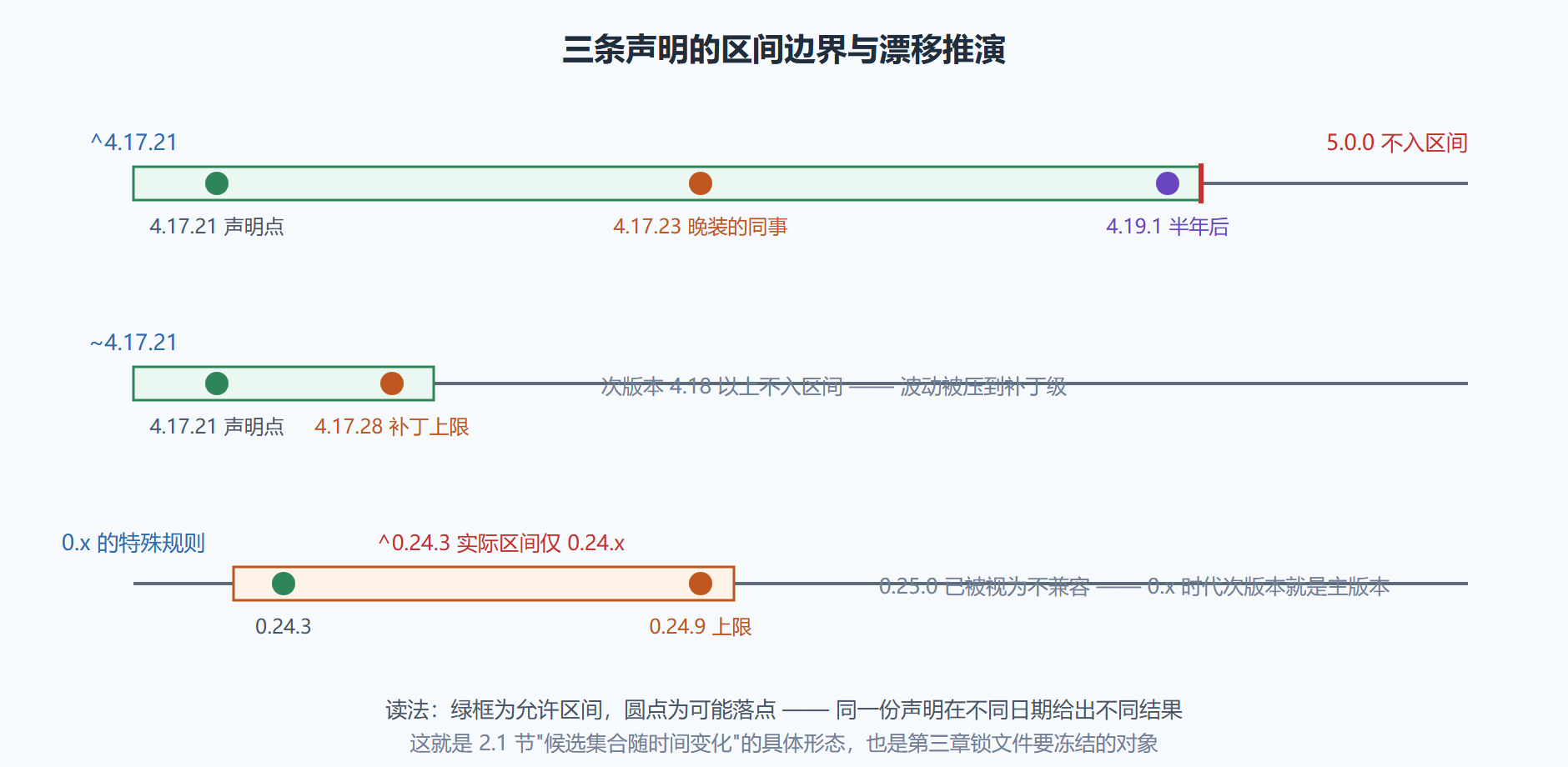 图 2-2 版本区间数轴:同一条声明在不同时间解析到哪