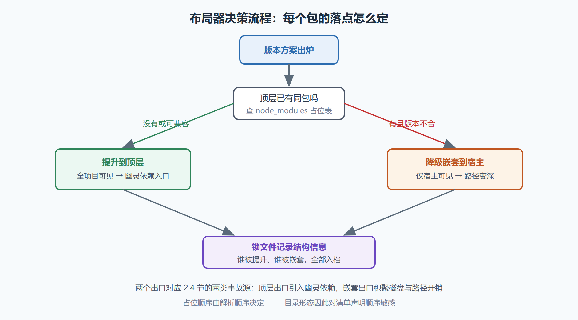 图 2-3 布局决策流程：从版本方案到磁盘落点
