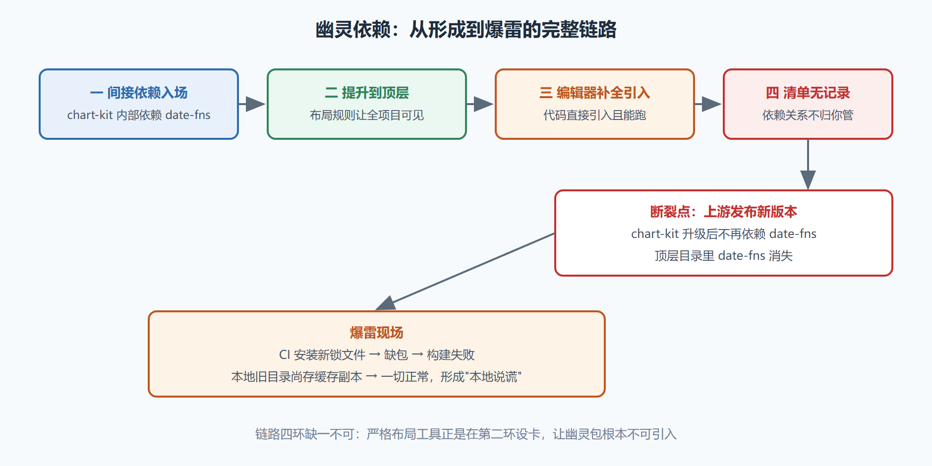 图 2-4 幽灵依赖的形成链路与断裂点