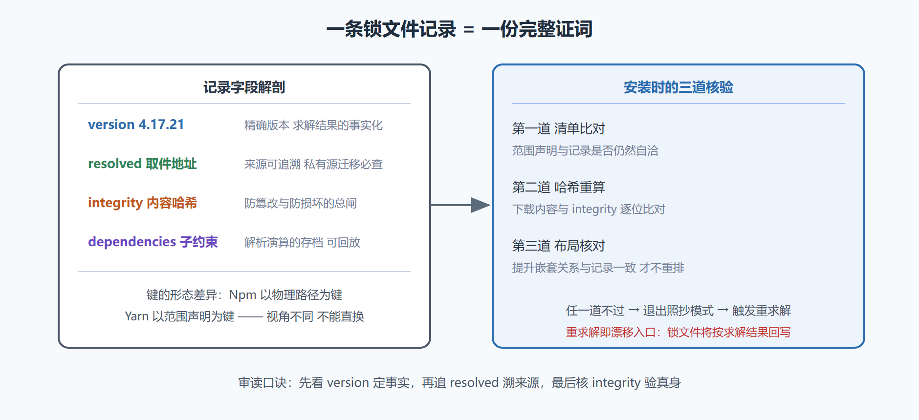 图 3-1 锁文件记录的解剖与三道防线
