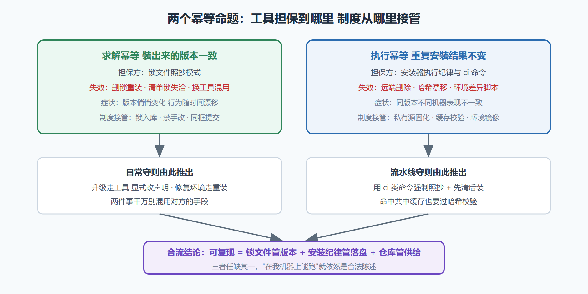 图 3-2 幂等性的担保边界与失效条件
