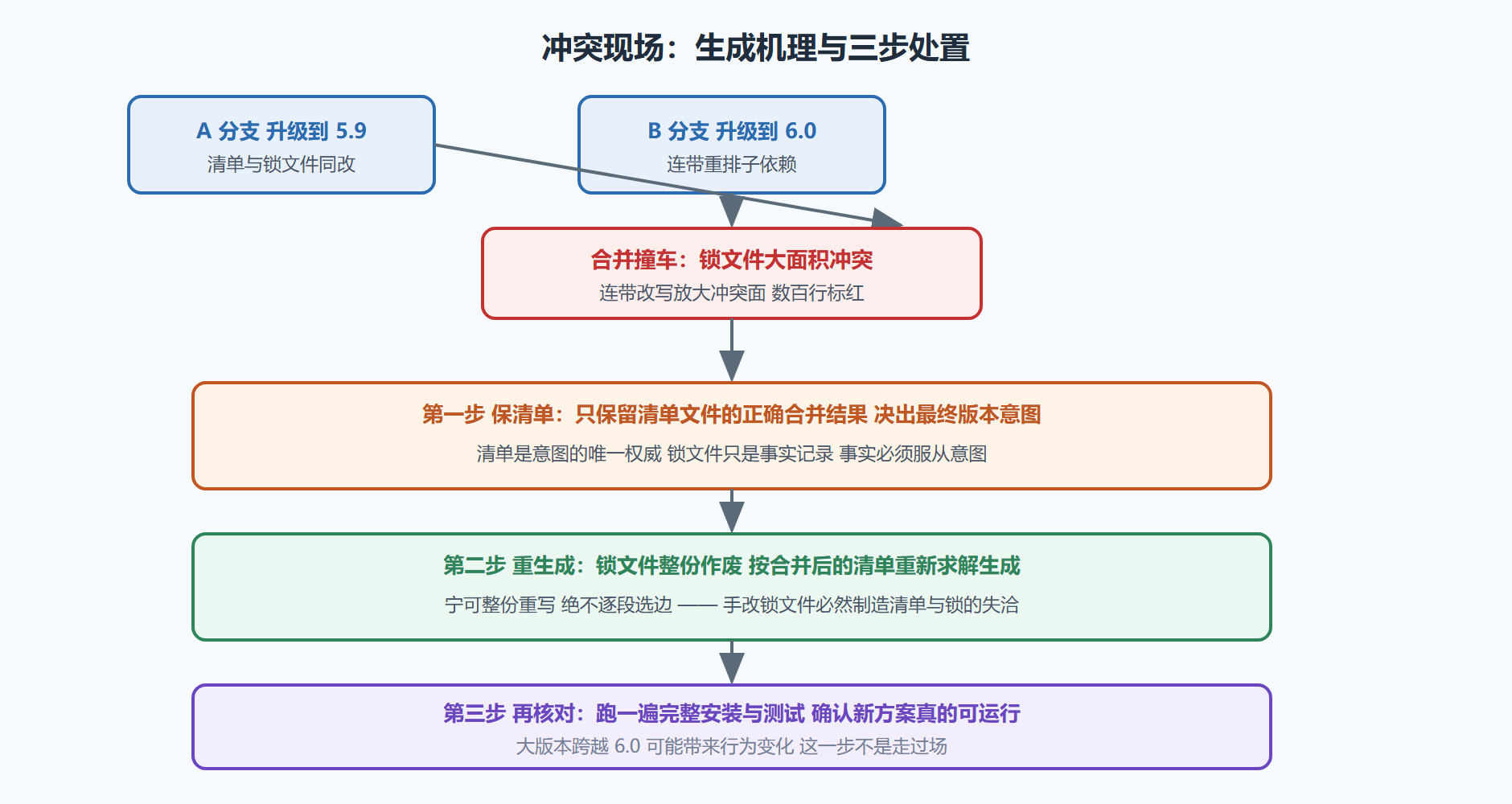 图 3-3 冲突的生成与正确处置流程