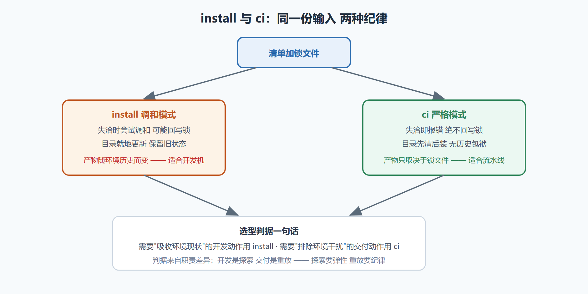 图 3-4 两条安装路径的分叉与结局