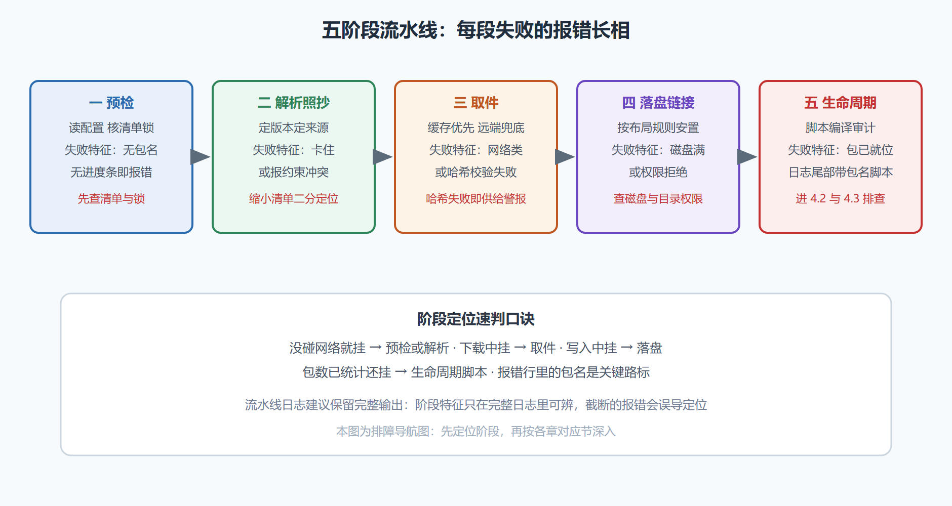 图 4-1 安装流水线五阶段与报错形态对照