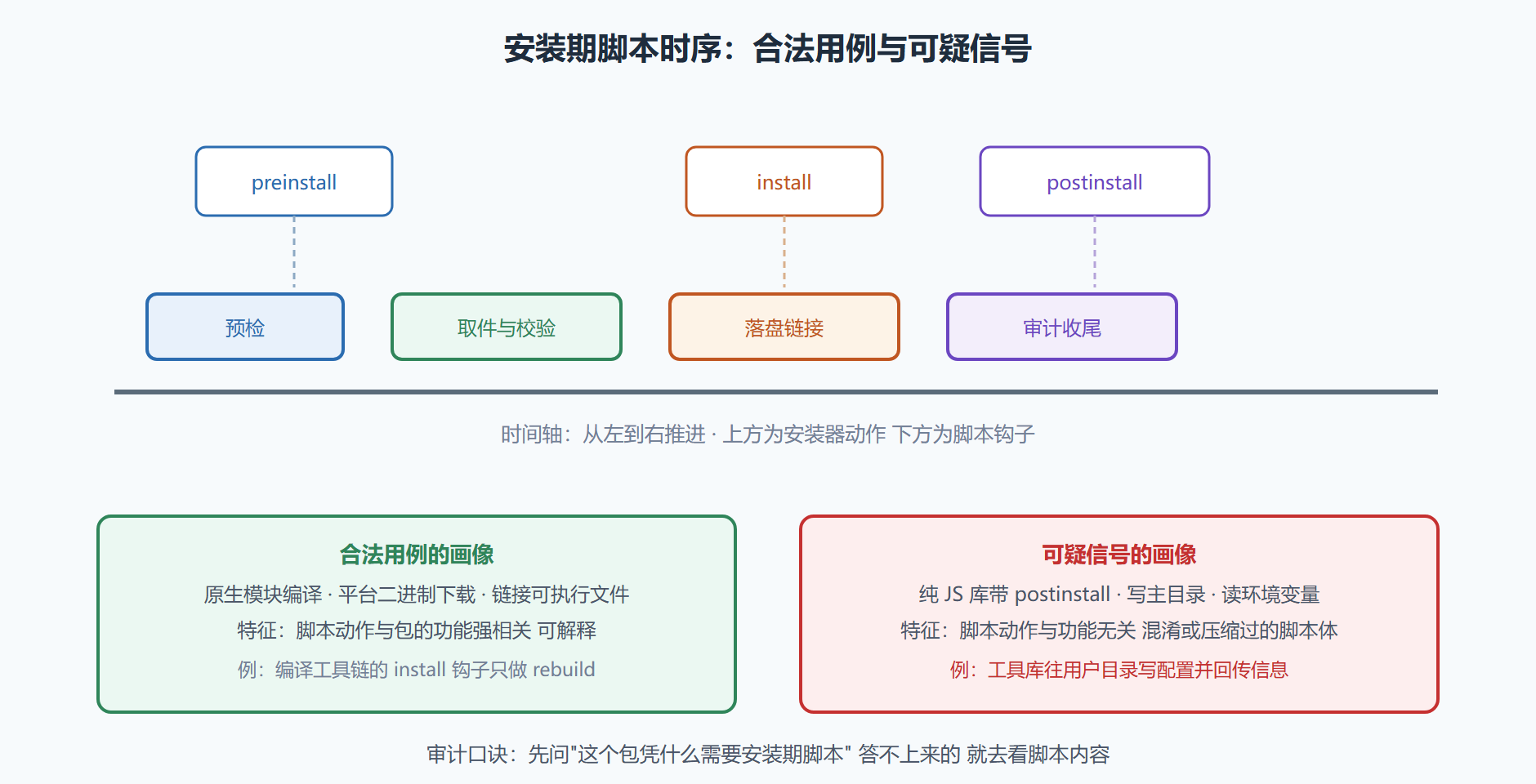 图 4-2 安装期脚本的执行时序与审计点
