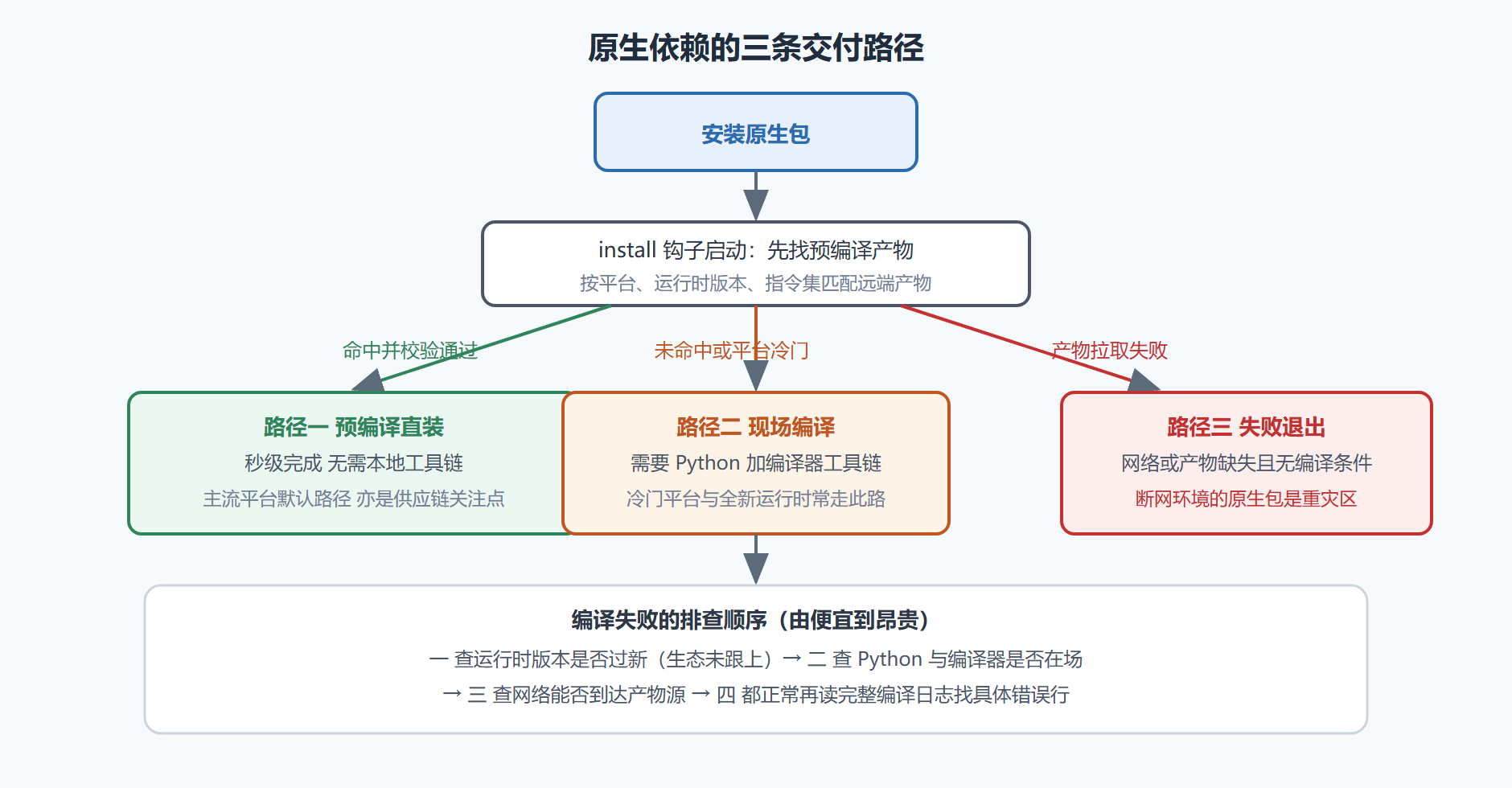 图 4-3 原生包的三条交付路径与失败排查顺序