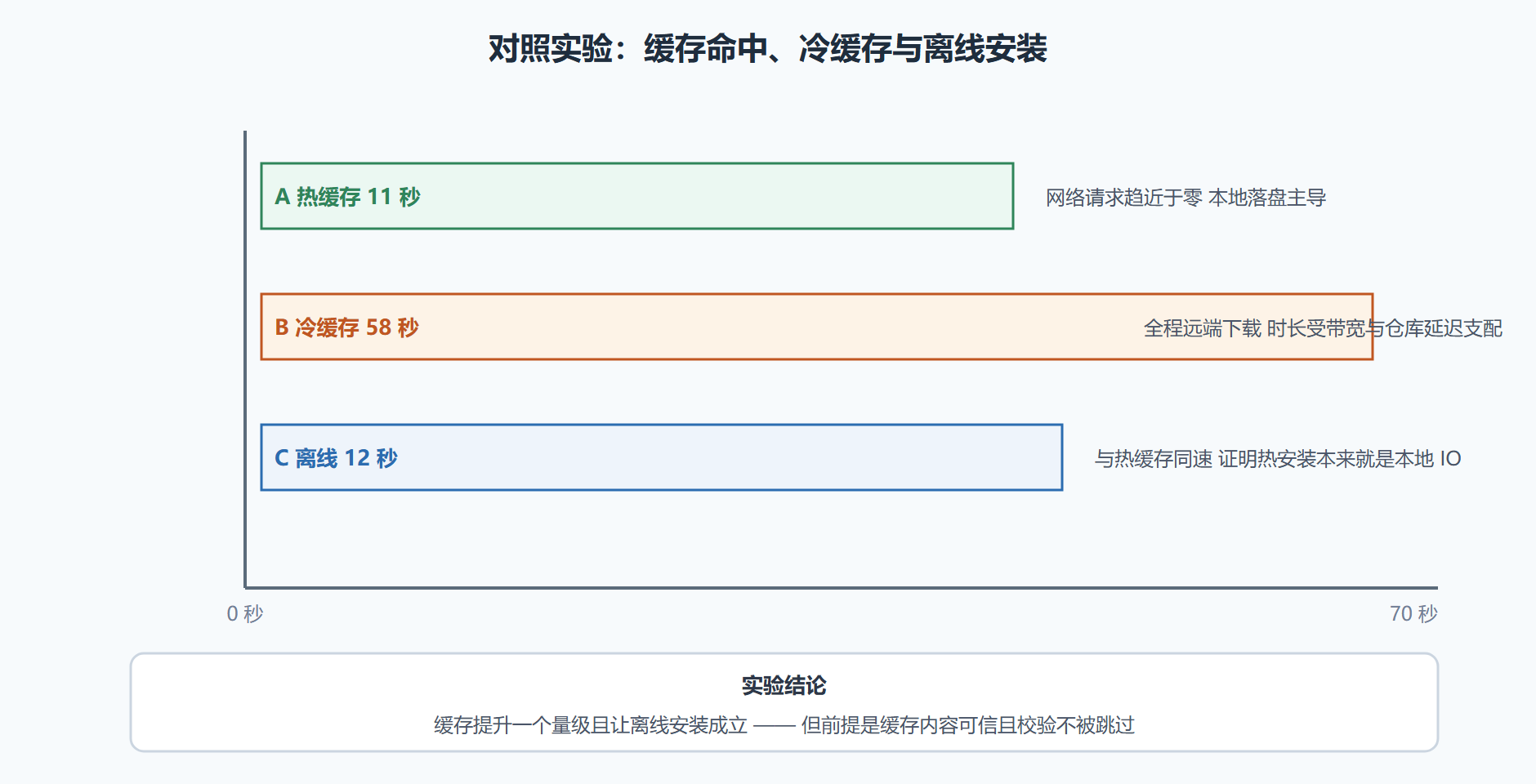 图 4-4 三组实验的时长对照与结论
