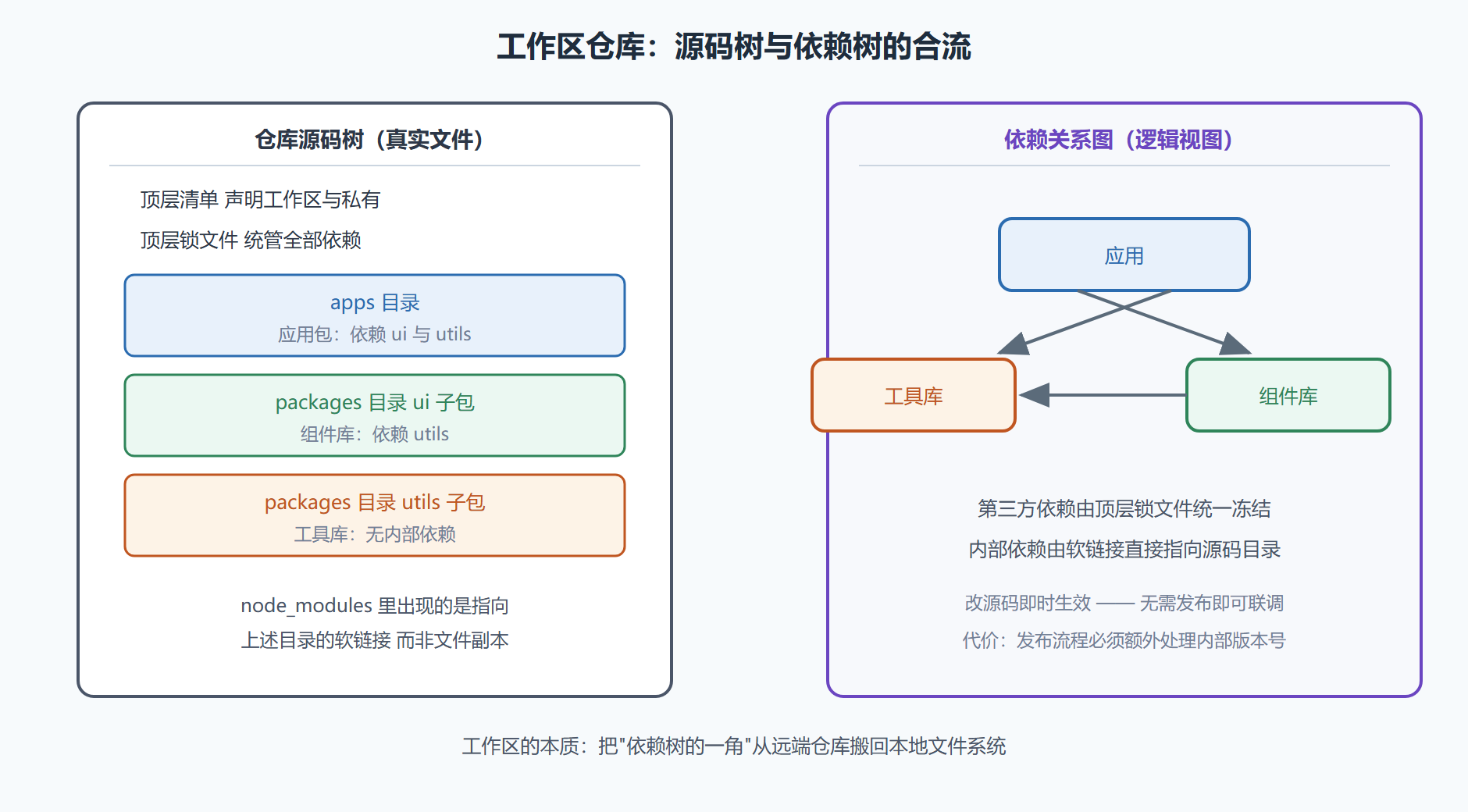 图 5-1 工作区仓库的物理布局与链接关系