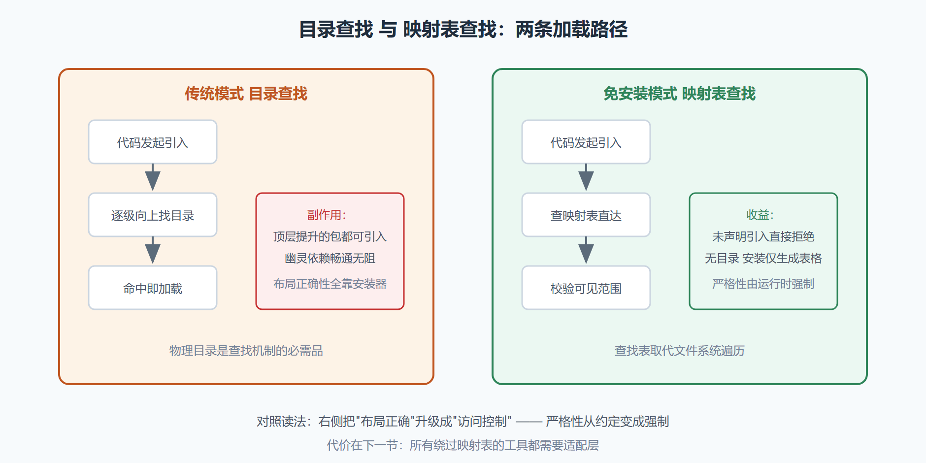 图 5-2 两种模式的加载路径对照