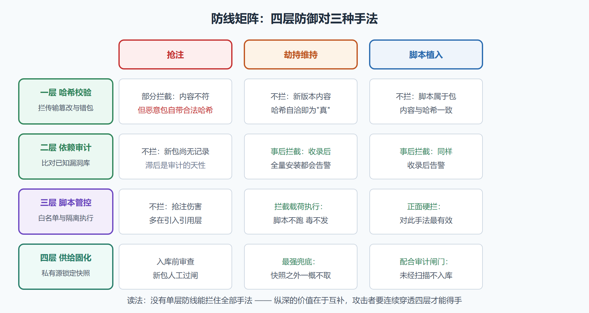 图 6-1 四层防线与攻击手法的拦截矩阵