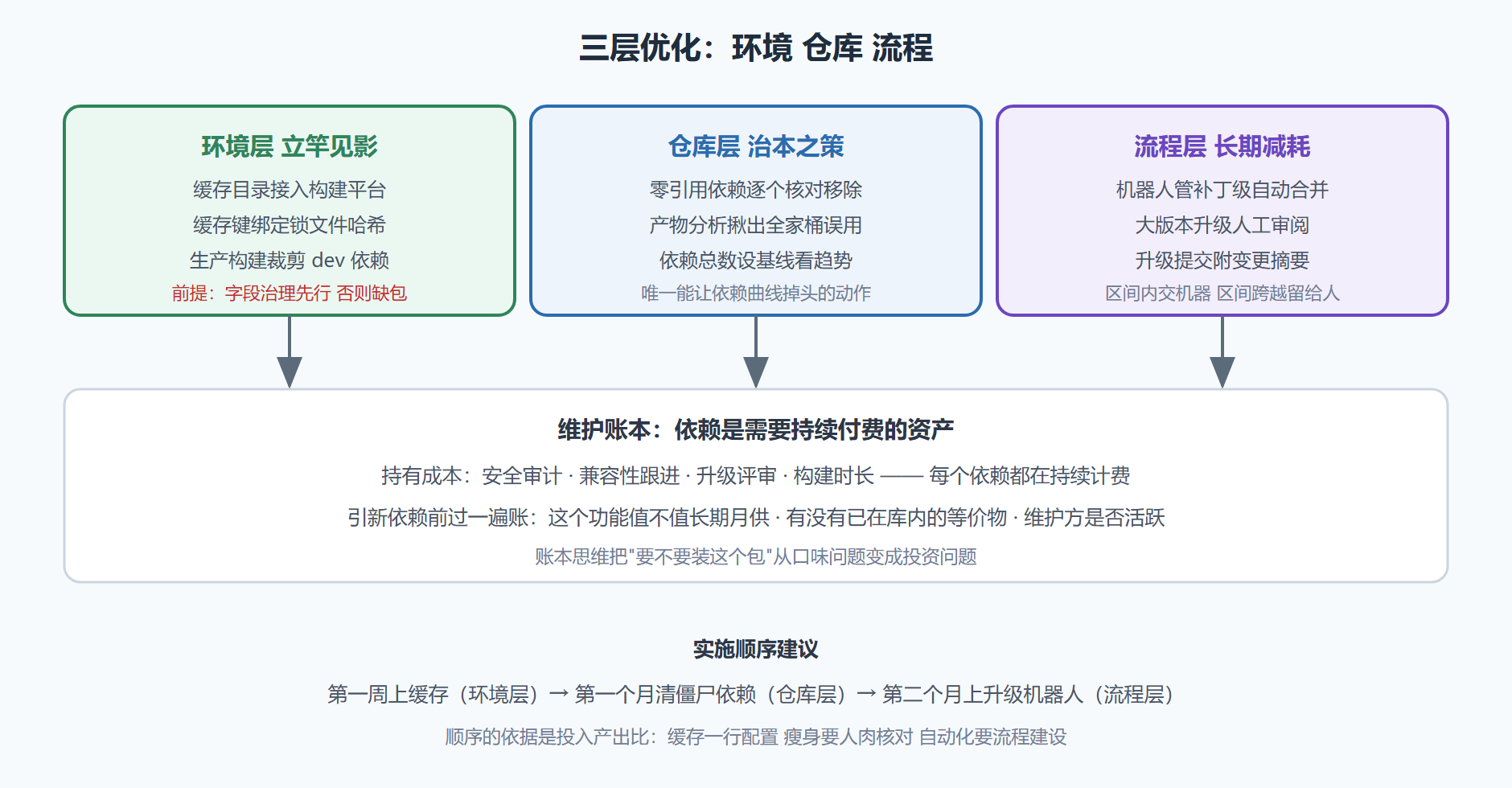 图 6-2 安装性能的三层优化与维护账本