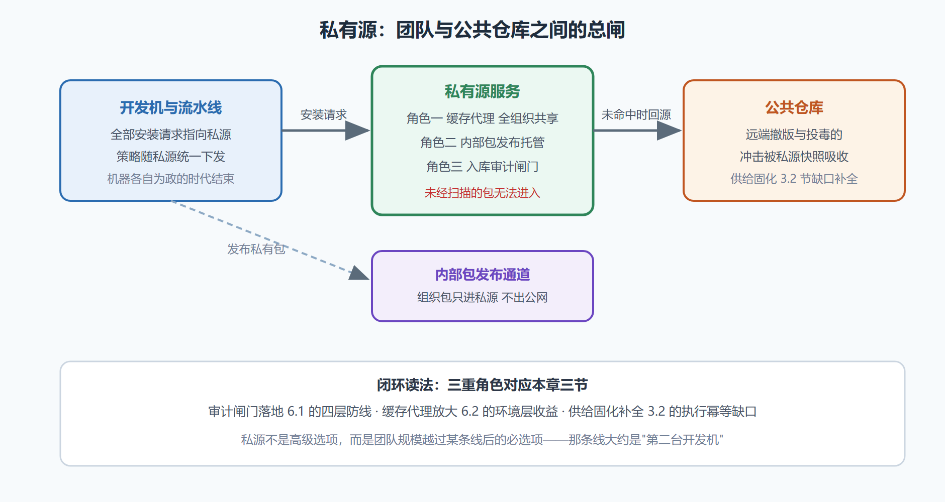图 6-3 私有源在安装链路中的位置与三重角色