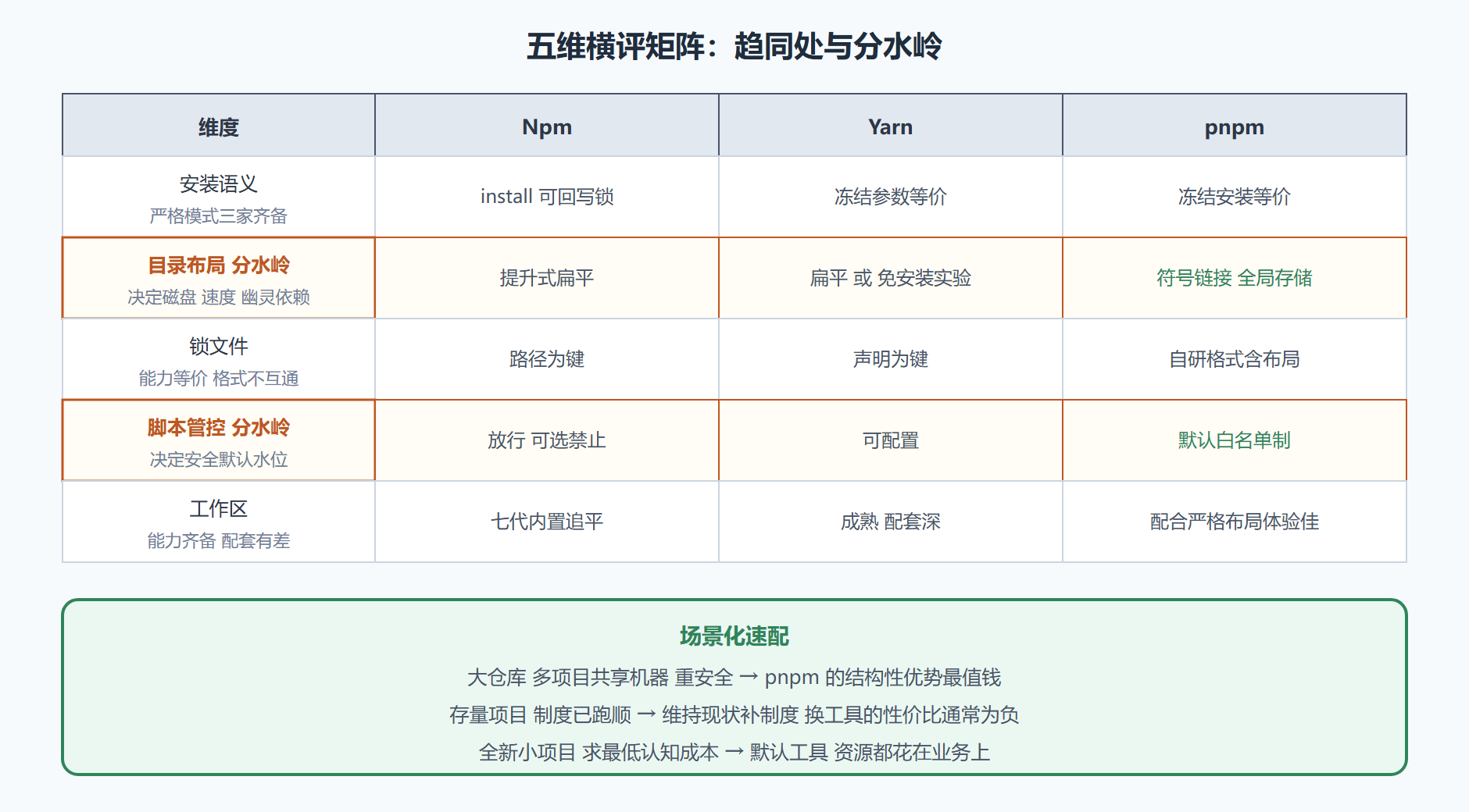 图 7-1 五维对照矩阵与场景建议