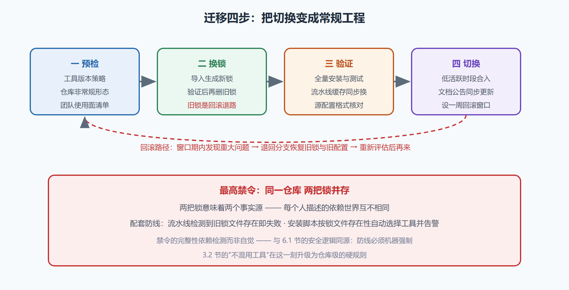 图 7-2 迁移四步与回滚预案