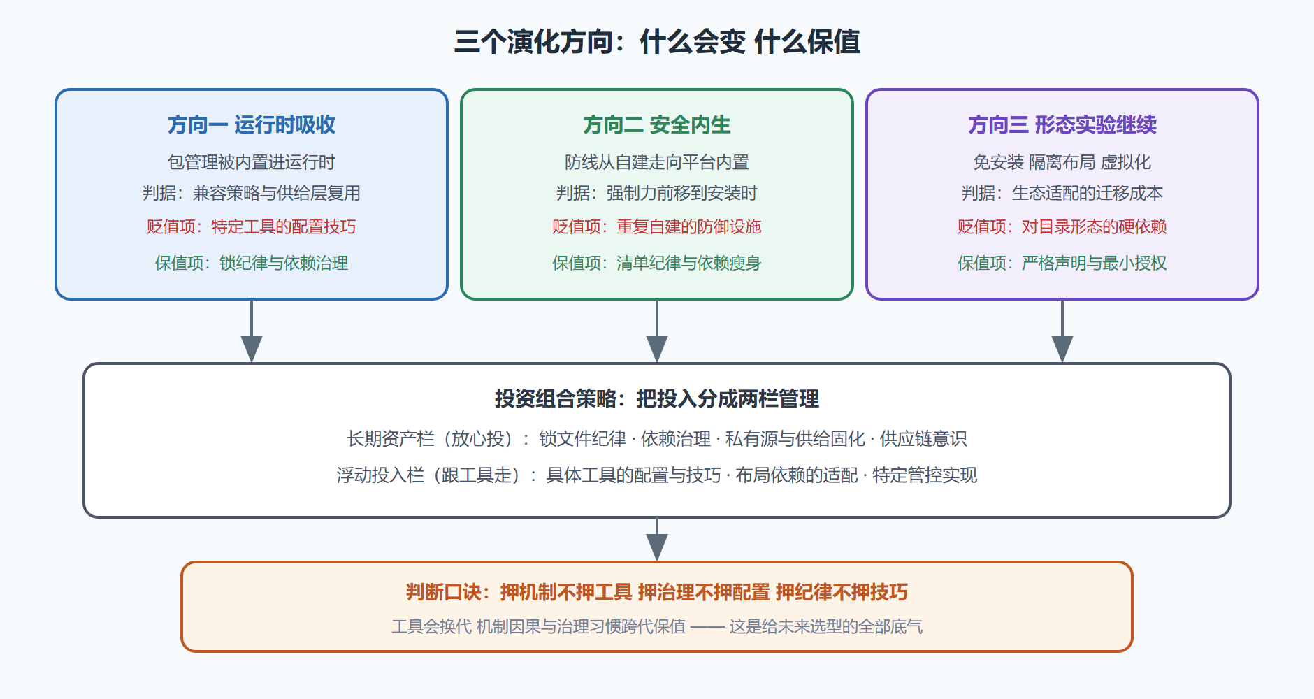 图 7-3 三个方向与投入的保值判断