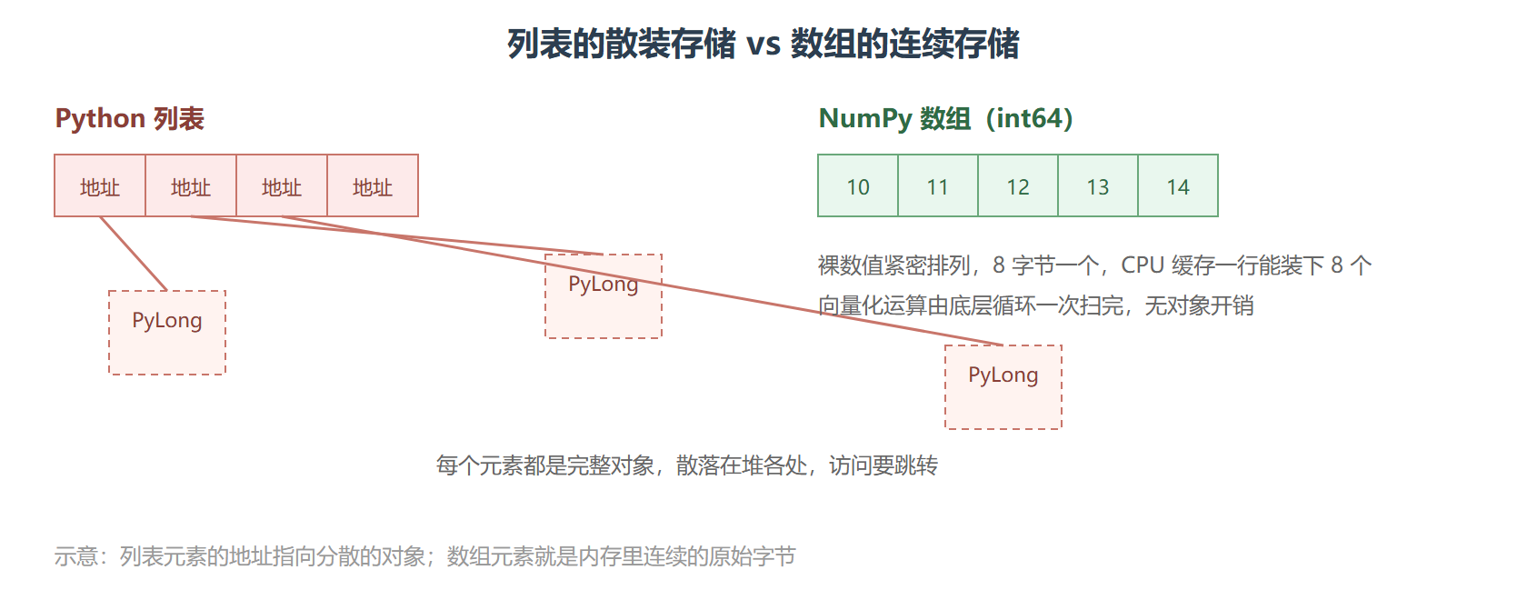 图解两种存储