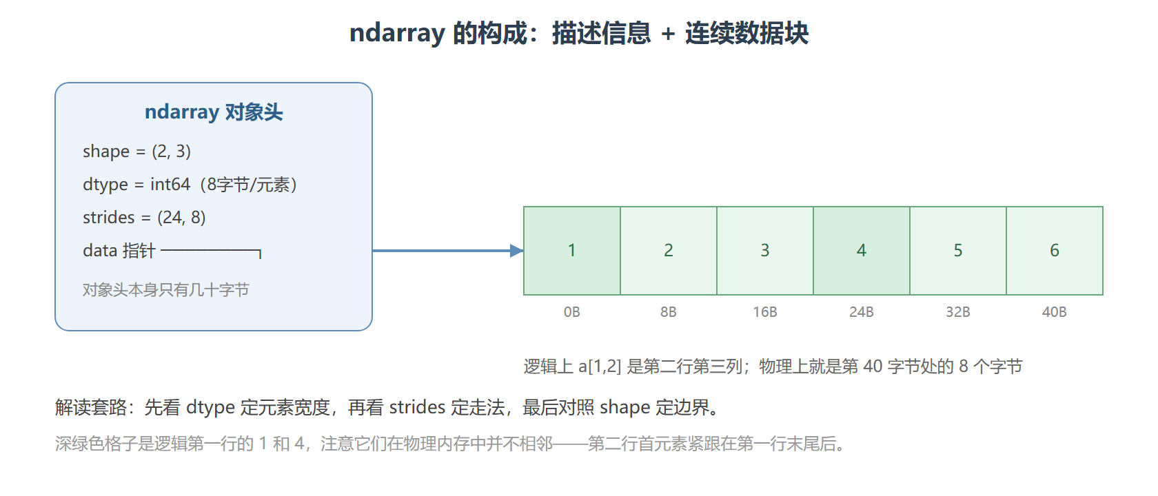 内存结构示意图
