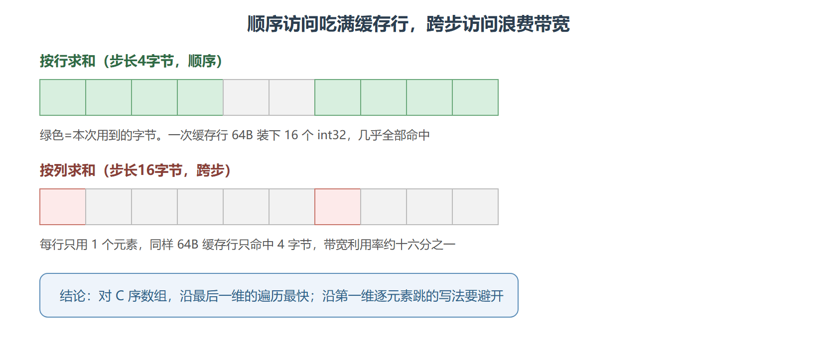 访问模式对比示意