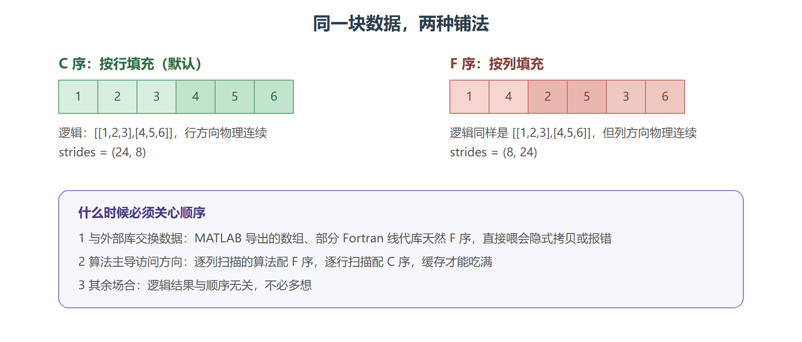 C 序与 F 序对照图