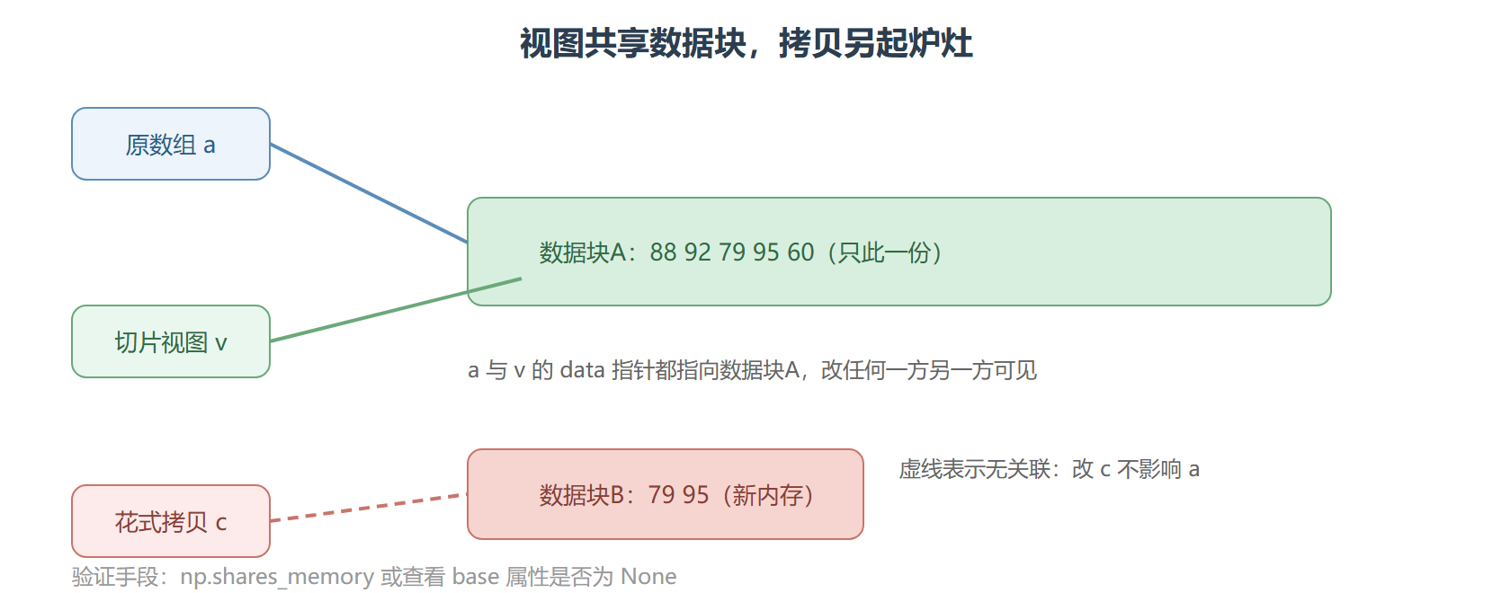 视图与拷贝的内存关系