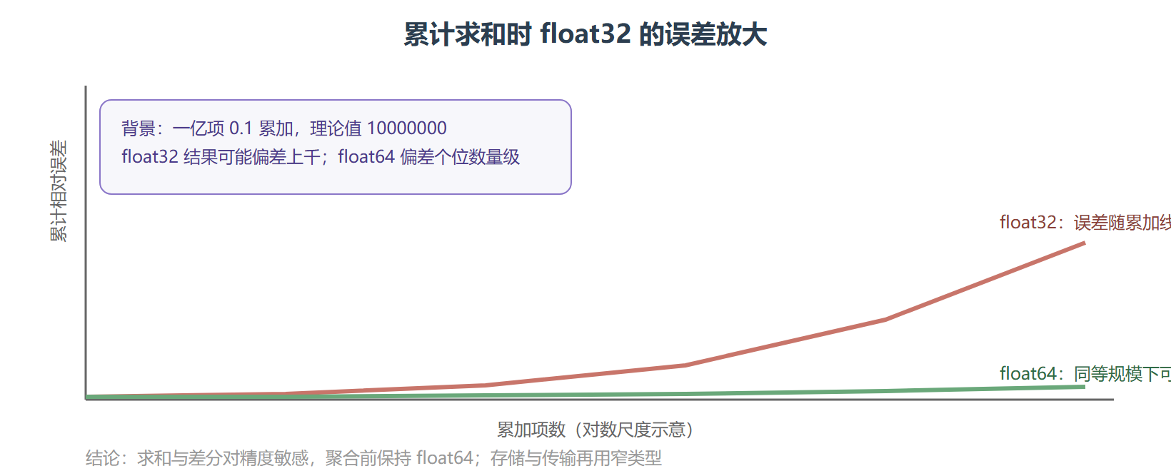 float32 与 float64 的精度现场