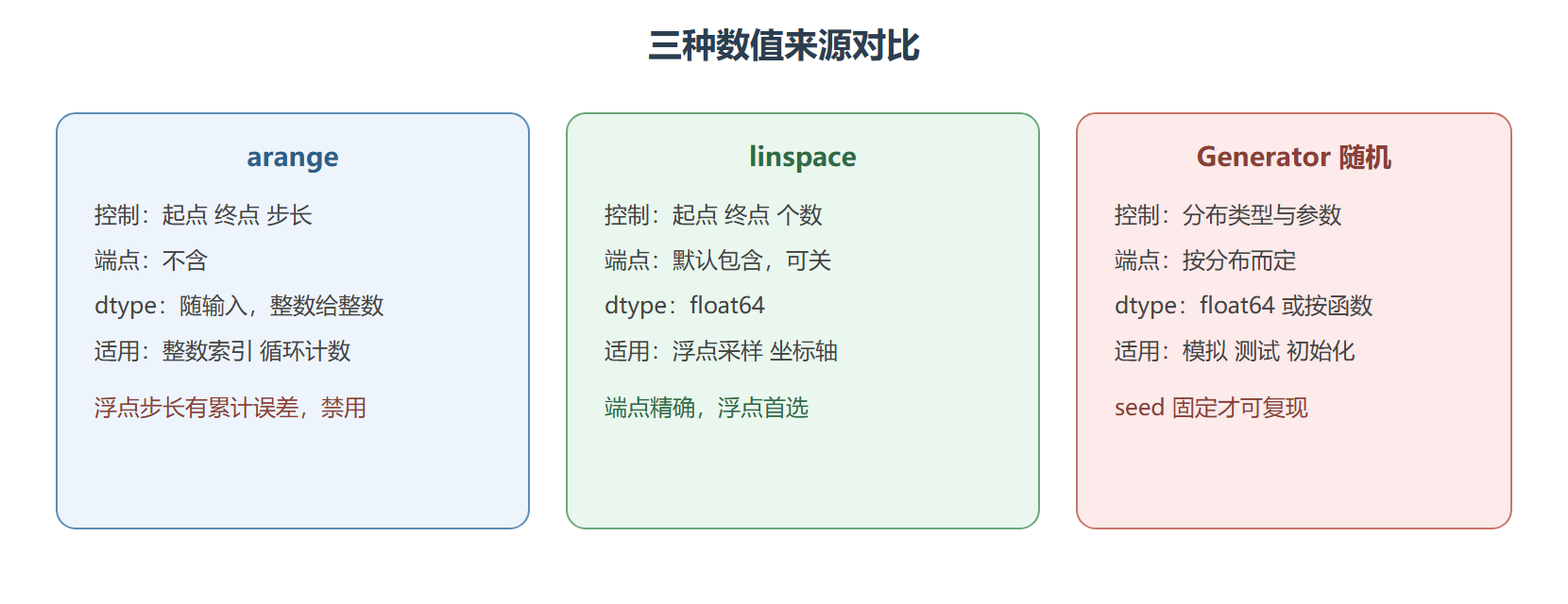 序列生成方式对比