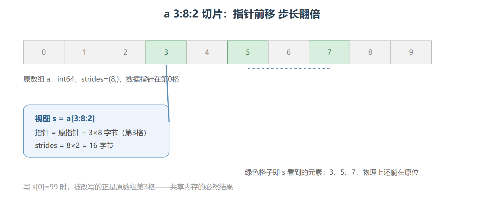 切片构造视图的机制