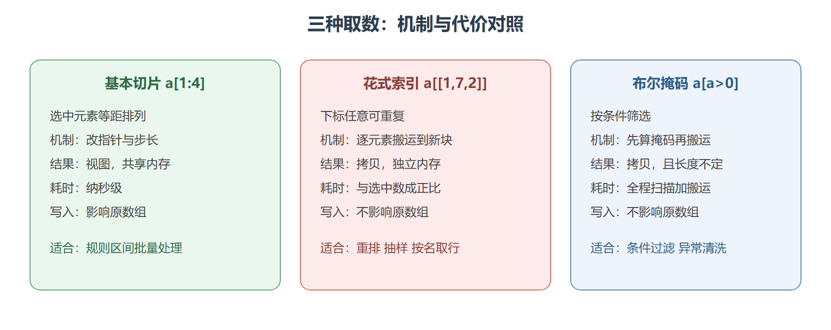 三种取数方式的代价对照