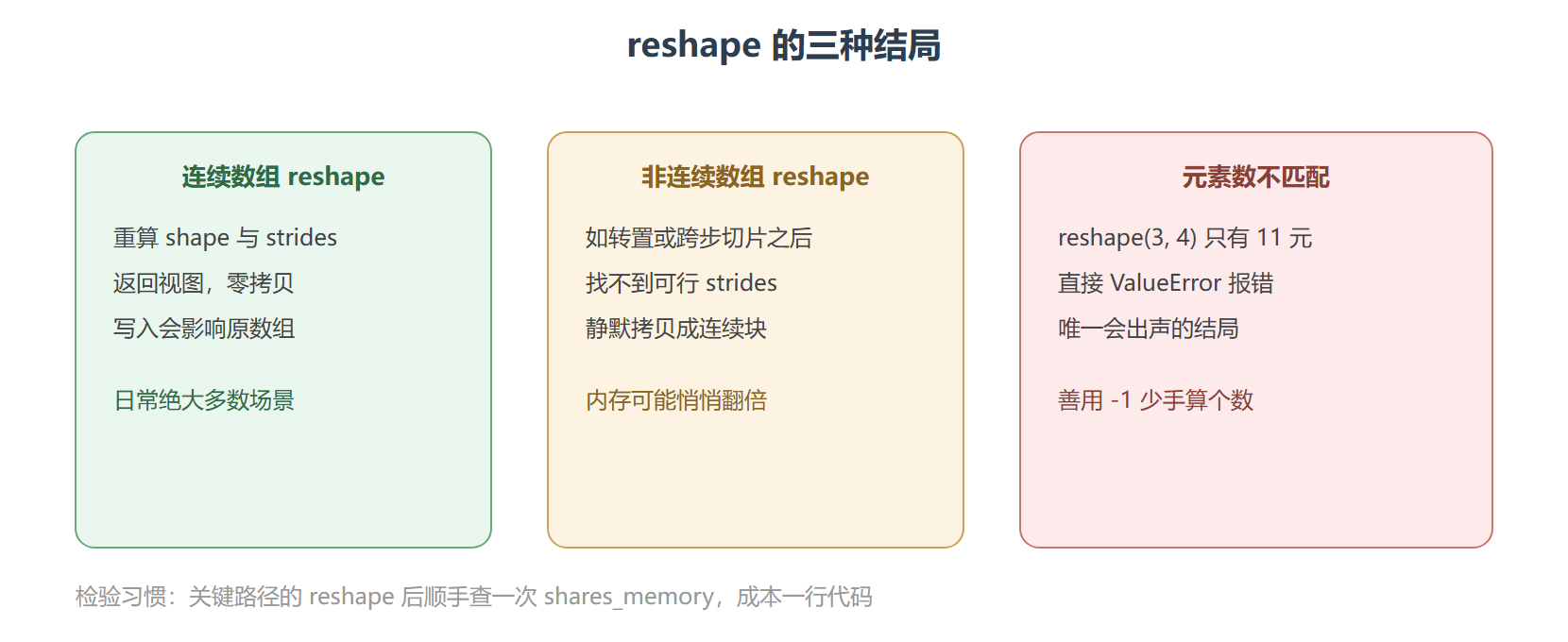reshape 三种结局