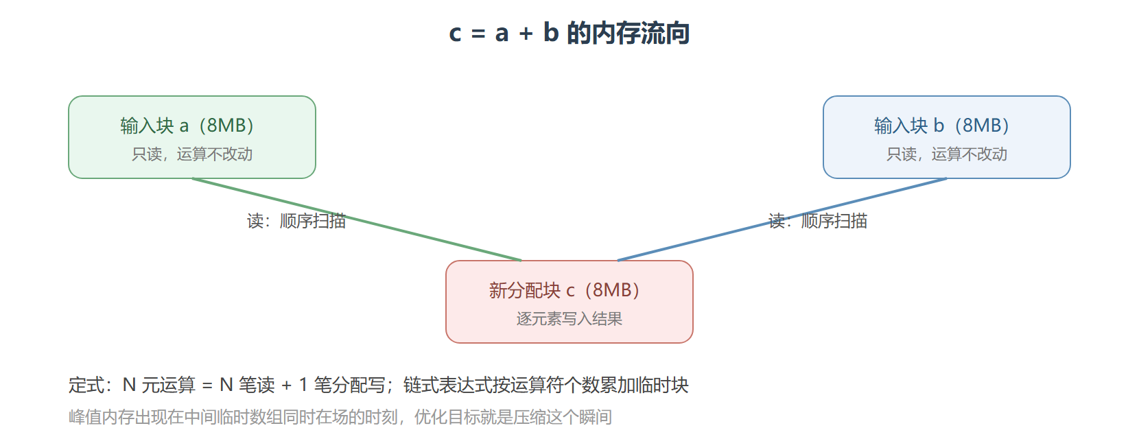 运算的内存流向