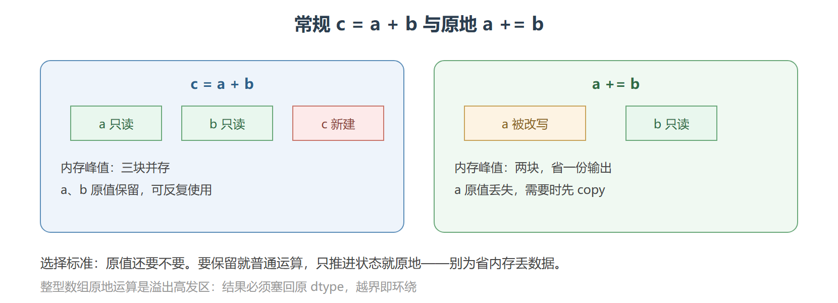 常规运算与原地运算的账本对比