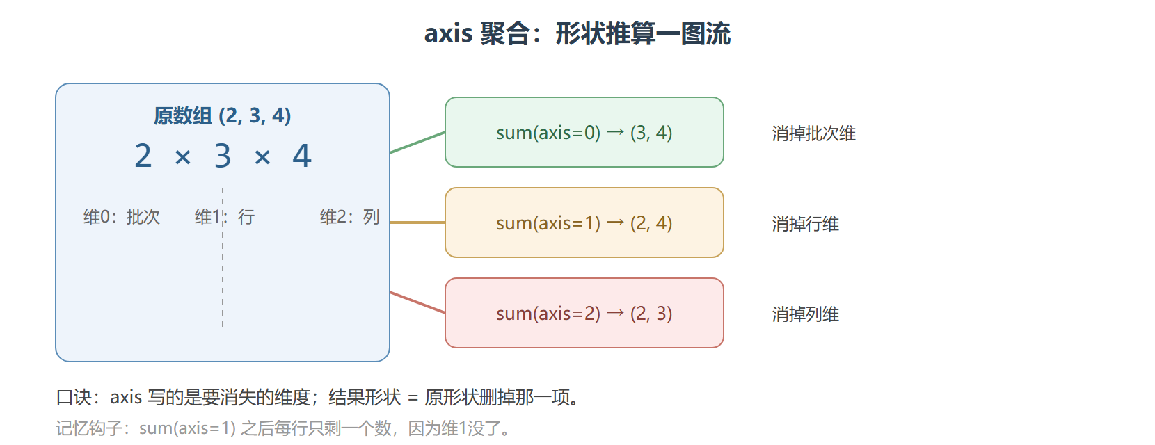 聚合的形状推算规则