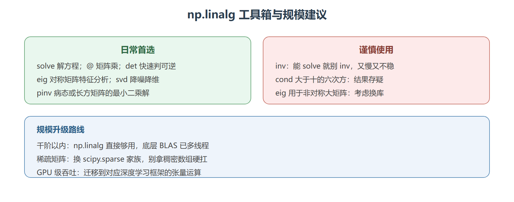 线代工具速查与规模边界