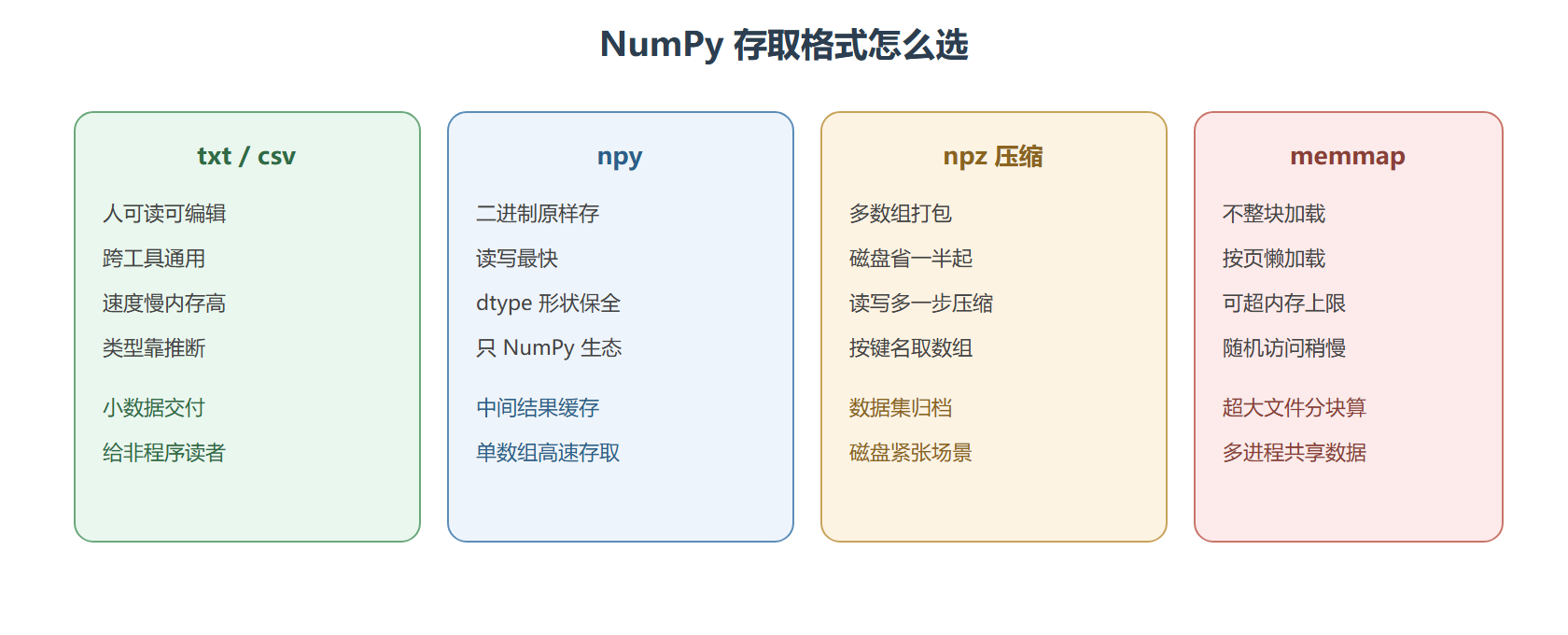 格式选择决策