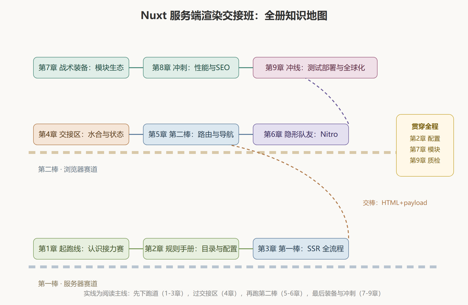 图 0-1：九站接力全册地图
