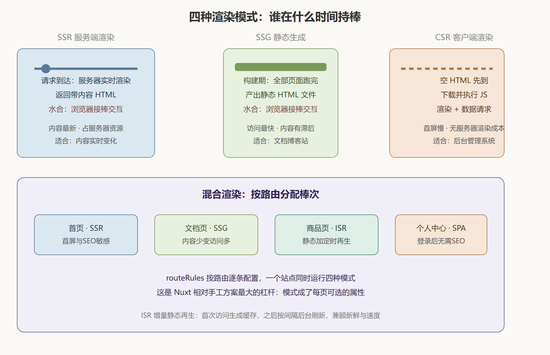 图 1-1:四种渲染模式的棒次对比