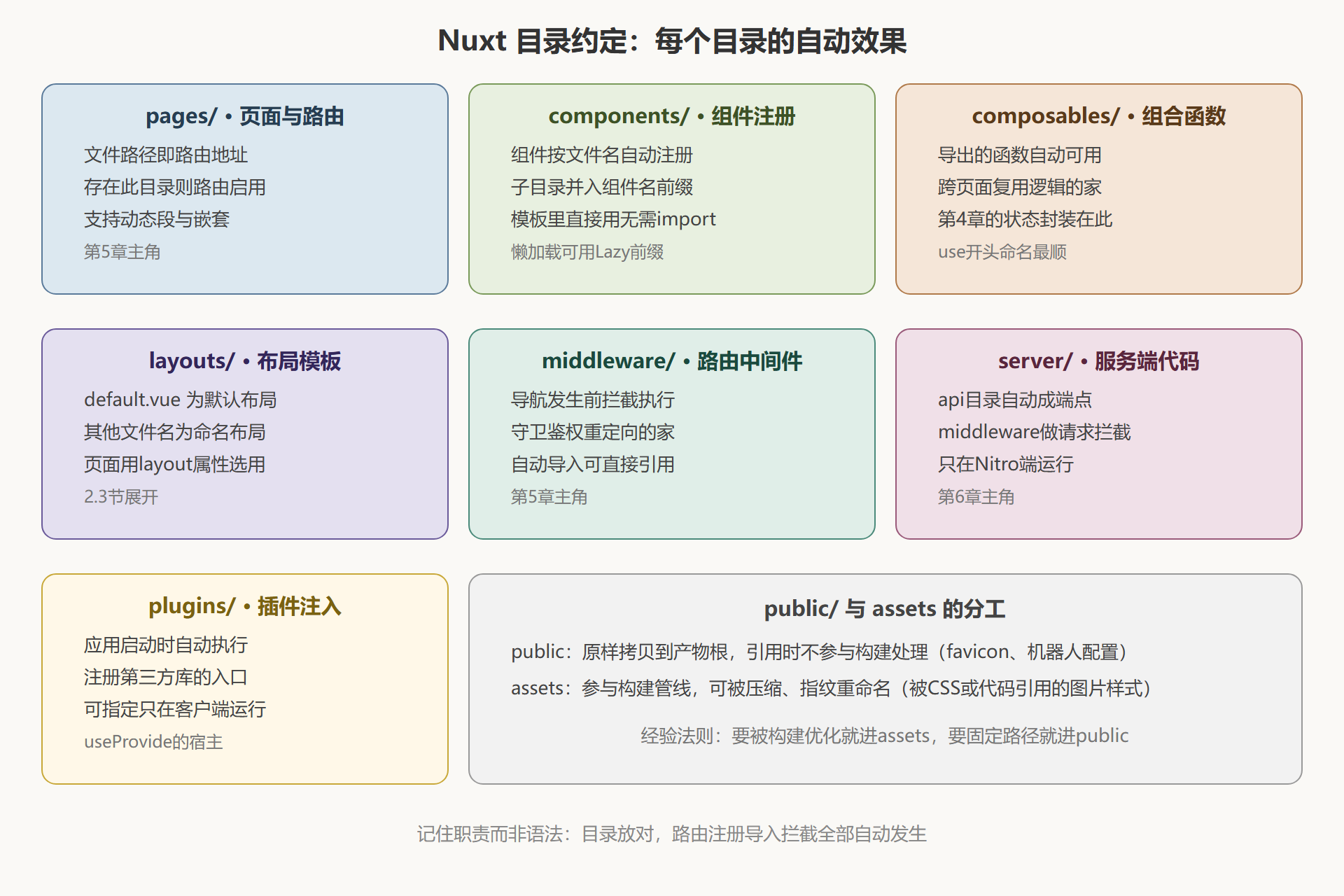 图 2-1：Nuxt 目录约定全景