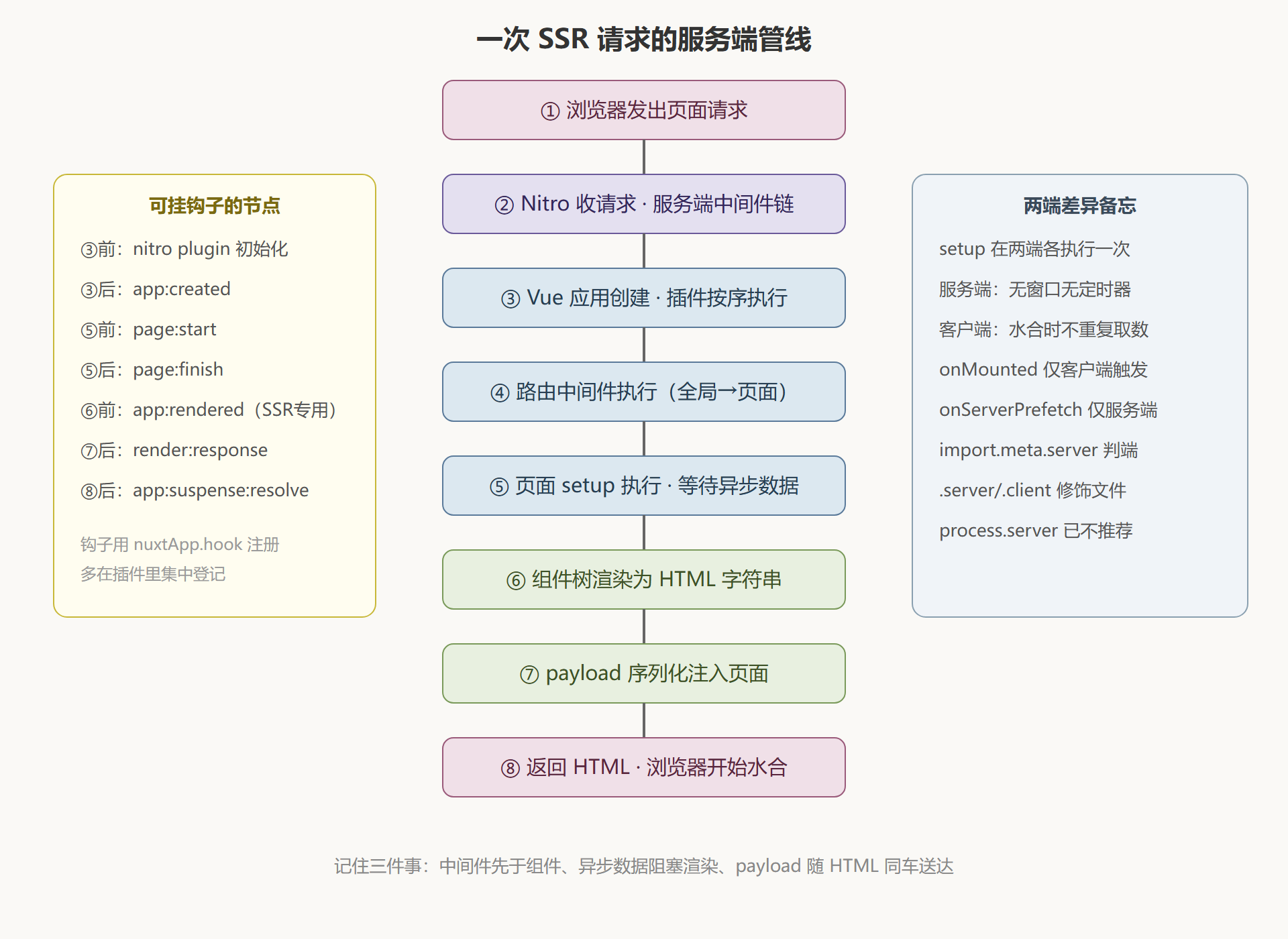 图 3-1:SSR 请求管线全景