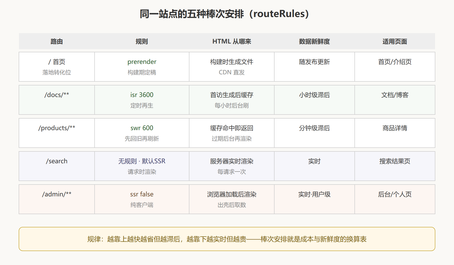 图 3-2：routeRules 混合渲染矩阵