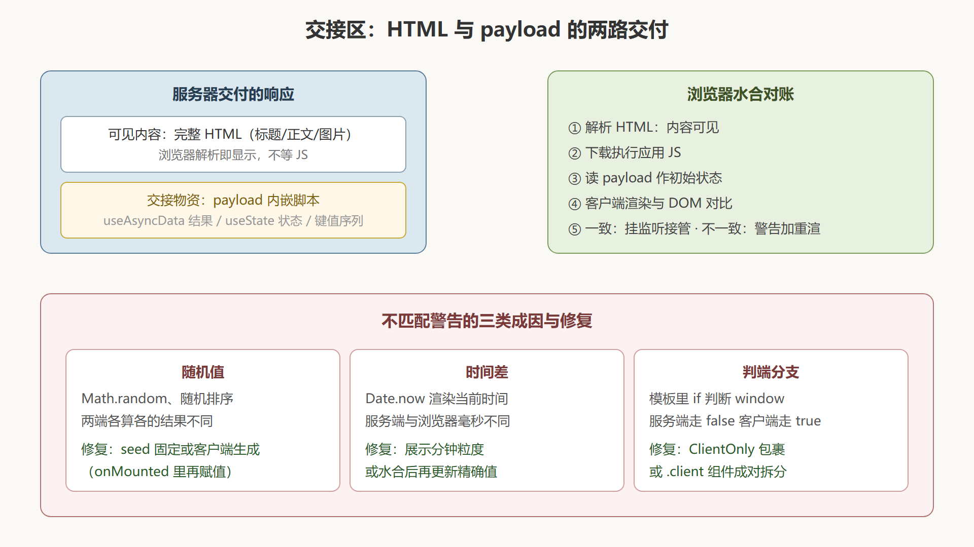 图 4-1：payload 交接与水合对账