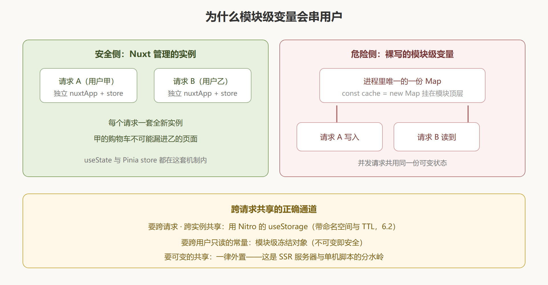 图 4-2：每请求一实例 vs 进程级共享