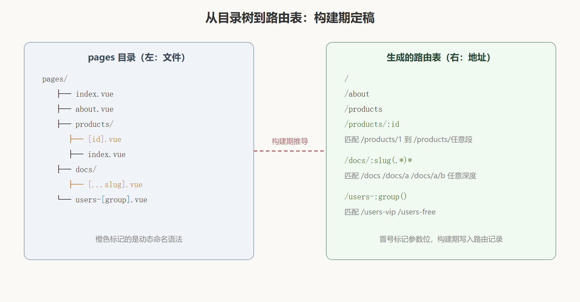 图 5-1：路由表推导示意